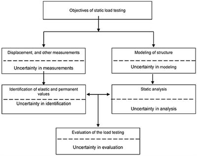 Practical Considerations Regarding Results From Static and Dynamic Load Testing of Bridges